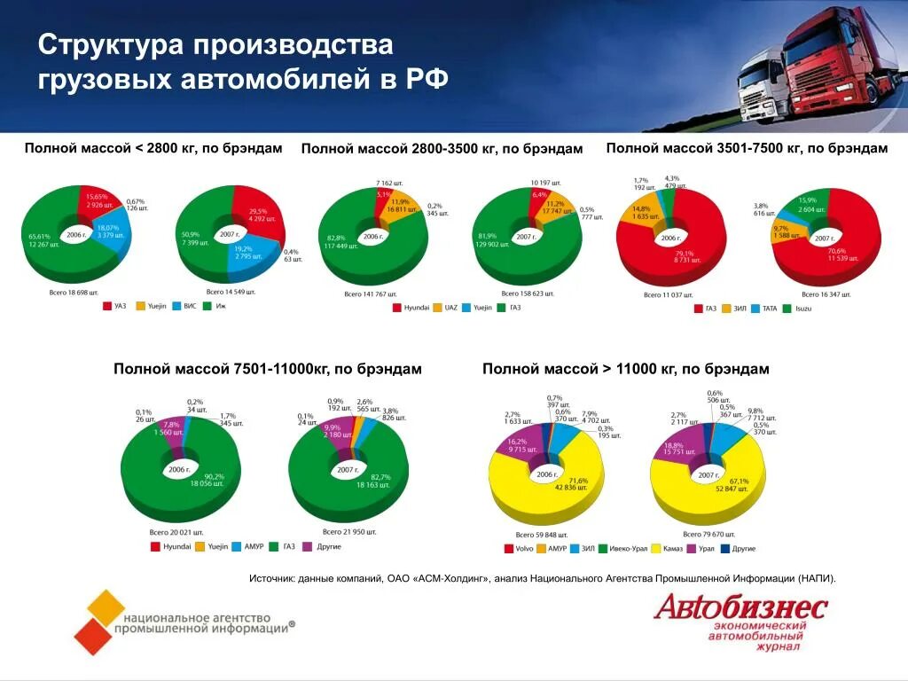 Регионы 2007