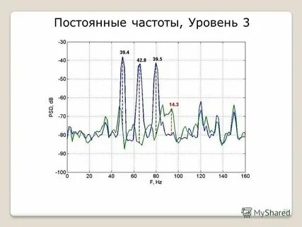 Показатели уровня и частоты