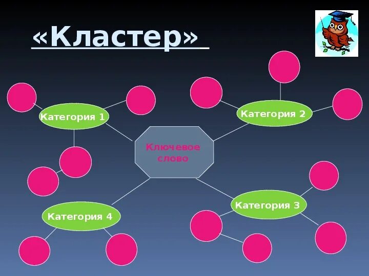 Кластер по истории. Кластер на тему реформы Петра 1. Кластер по истории России. Составление кластера по истории.