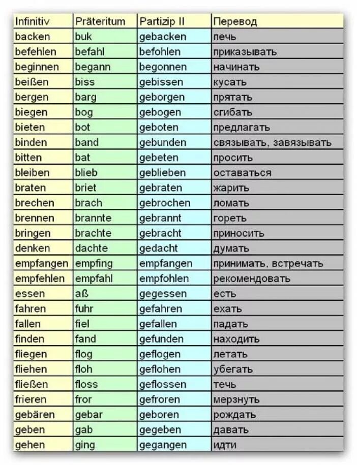 Слова немецкий уровень. 3 Основные формы глагола в немецком языке. Три основные формы глаголов в немецком языке таблица. Партицип 2 сильных глаголов в немецком языке. Список неправильных глаголов в немецком языке.