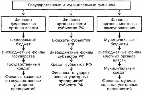 Муниципальные финансы включают. Схему структуры государственных и муниципальных финансов. Сущность и функции государственных и муниципальных финансов. Состав муниципальных финансов в Российской Федерации. Структура государственных и муниципальных финансов РФ схема.