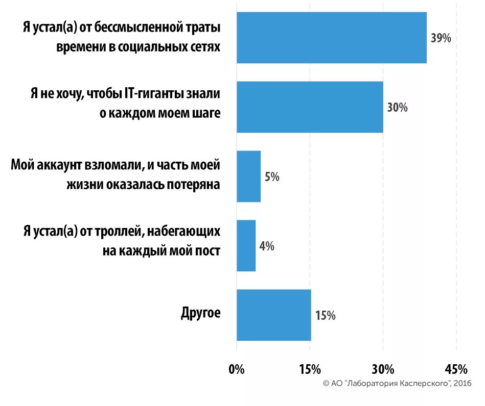 Не хочет соц сетях. Время в социальных сетях. Социальные сети трата времени. Трата времени в соц сетях. Трата денег и времени в соц сетях.