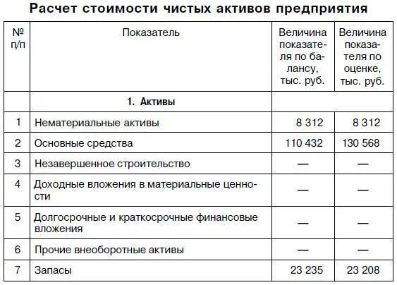 Чистые активы минфин. Метод чистых активов в оценке бизнеса. Расчет чистых активов. Расчет чистых активов организации. Стоимость бизнеса методом чистых активов.