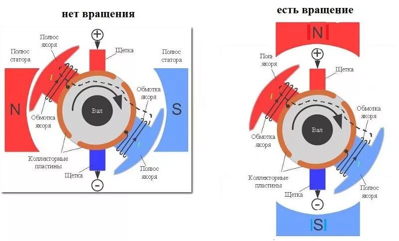 Мотор против часовой стрелки. Двигатель постоянного тока с постоянными магнитами в роторе. Щеточный двигатель постоянного тока 5кв380. Полярность электродвигателя постоянного тока. Полярность постоянного электродвигателя.