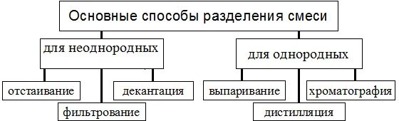 Таблица методы разделения неоднородных смесей. Способы разделения однородных и неоднородных смесей. Виды разделения смесей химия. Способы разделения смесей химия таблица. Можно ли разделить смеси