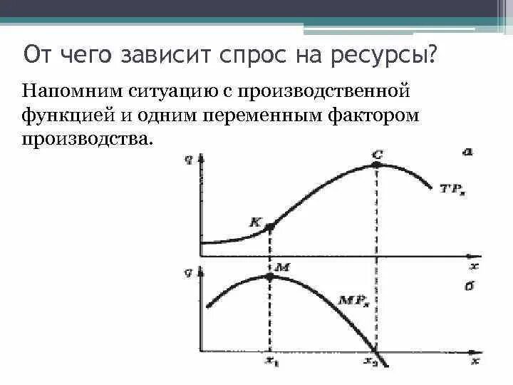 Производство и производственный спрос. Производственная функция с одним переменным фактором. Факторы производства и производственная функция. Производственная функция график. Функция спроса на факторы производства.