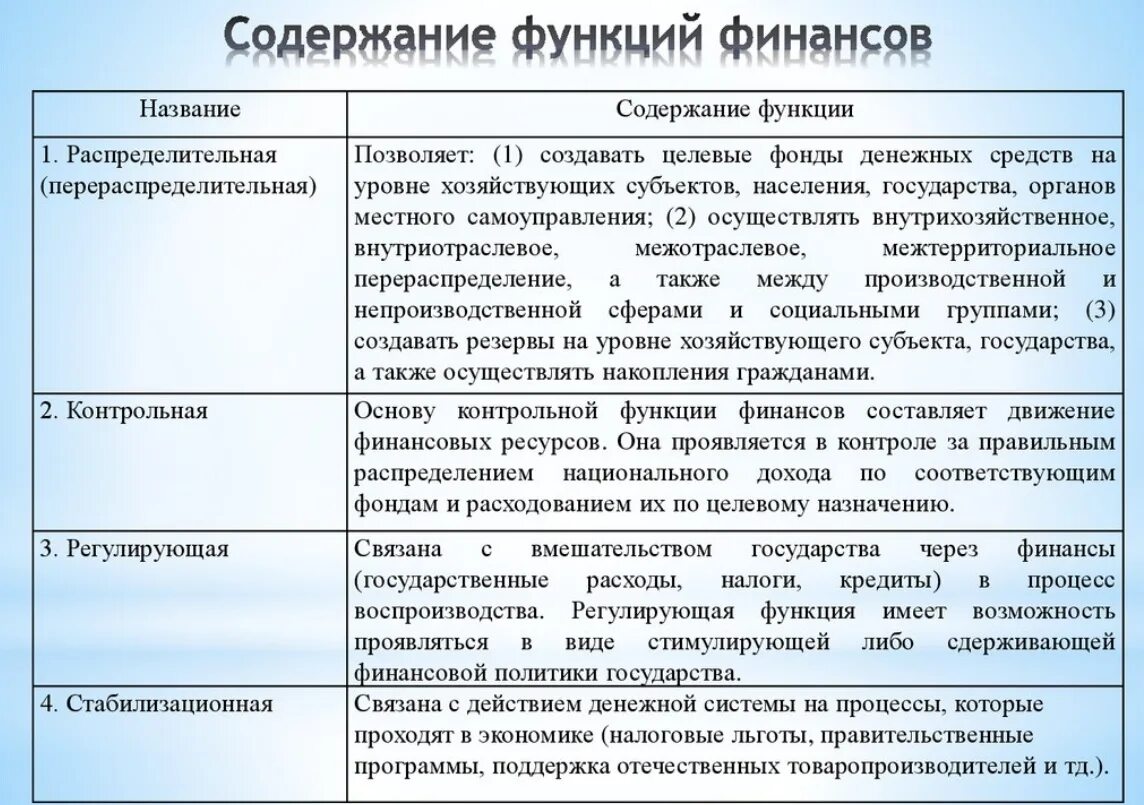 Что из перечисленного характеризует финансовый рынок. Распределительная функция финансов. Распределительная функция финансов организации проявляется. Основные функции финансов. Основные функции финансов распределительная.