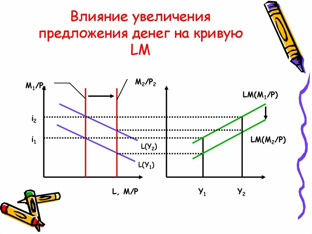 На увеличение предложения оказывает влияние. Модель is-lm увеличение денежной массы. увеличение предложение денег is-lm. увеличение денежной массы. is lm модель влияние.