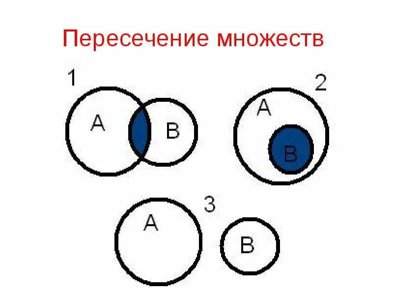Тема пересечение множеств. Пересечение множеств. непересечение множеств. пересечение множемство. пересечение двух множеств.