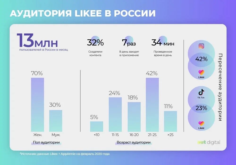 Like аудитория в России. Возраст аудитории социальных сетей. Аудитория социальных сетей в России. Likee статистика аудитории.