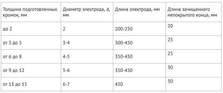 Выбрать электроды для инвертора