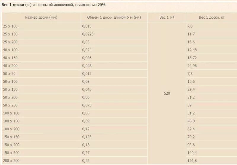 Вес 1 м2 древесины толщиной 25 мм. 1 КБ обрезной доски 25×150. Куб доски масса 1м3. Доска обрезная 50 вес м2. 150 10 3 20 100