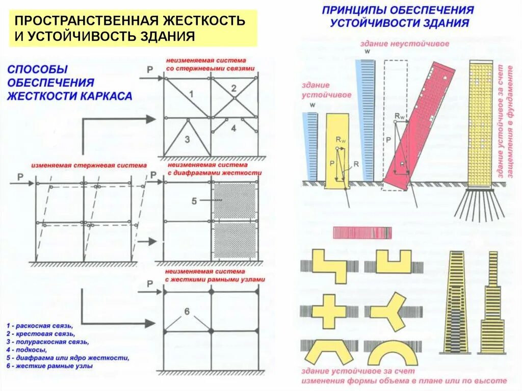 Прочность и устойчивость зданий. Обеспечение пространственной жесткости и устойчивости здания. способы обеспечения пространственной жесткости зданий. пространственная жесткость стеновая конструктивная схема. пространственная жесткость здания пространственным каркасом схема.
