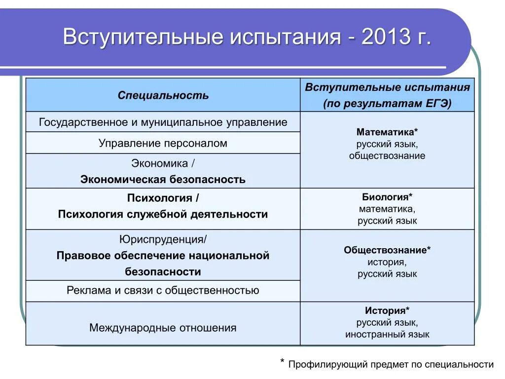 Экономическая безопасность кем можно. Экономическая безопасность предметы ЕГЭ. Специальность экономическая безопасность ЕГЭ. Государственное и муниципальное управление специальность предметы. Вступительные экзамены экономическая безопасность.