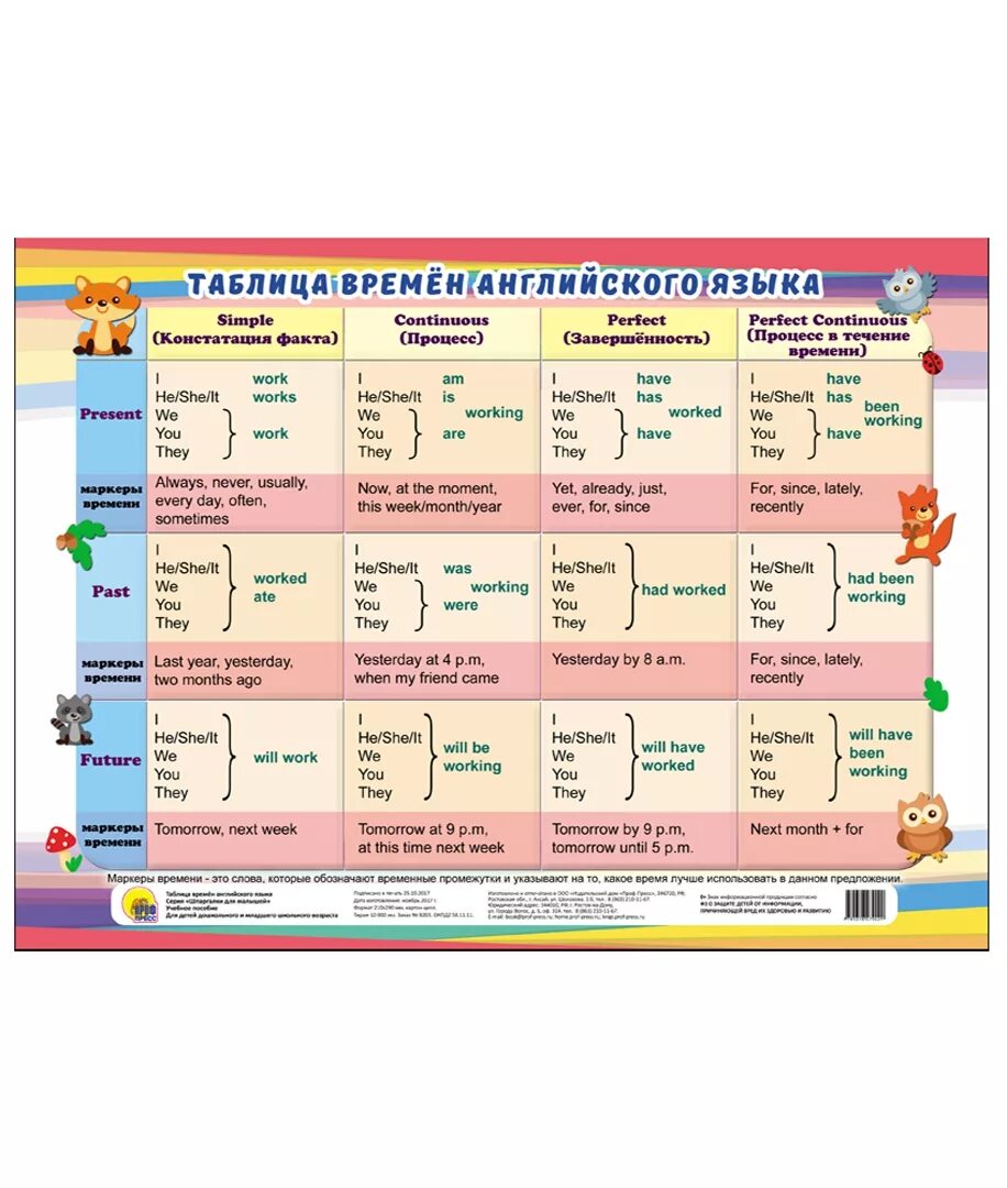 Таблица времен английского. Таблица времен английского для детей. Таблица всех времен английского языка. Таблица времен англ для детей. Английский язык для детей таблицы