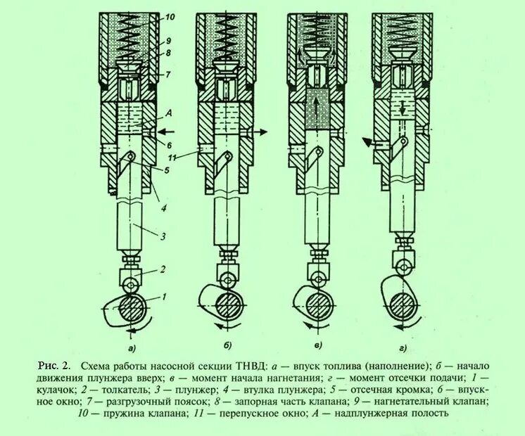 схема плунжерной пары камаз 740. схема плунжерной пары топливного насоса утн-5. схема секции топливного насоса многоплунжерного типа. чертеж плунжерной пары. схема плунжерной пары топливного насоса утн-5.