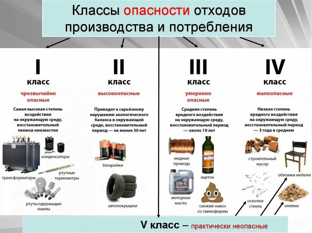 Отходы категории б. Классы опасности отходов по степени опасности. Второй класс опасности отходов. Отходы по классам опасности таблица. Классификация опасных отходов 1-5 класса опасности.