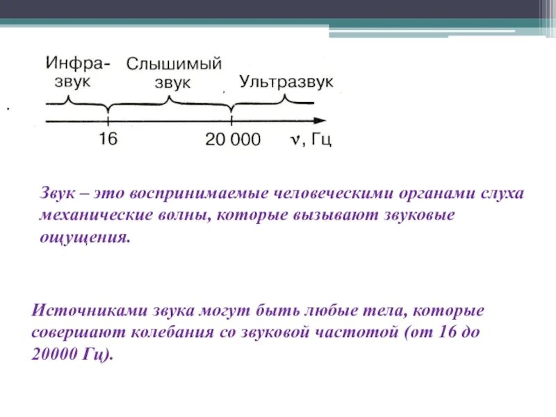 Что воспринимает звуки. Звук-это колебания воспринимаемые органами слуха. Слышимый звук. Частота 20000 Гц. На рисунке приведены частоты воспринимаемые органами слуха