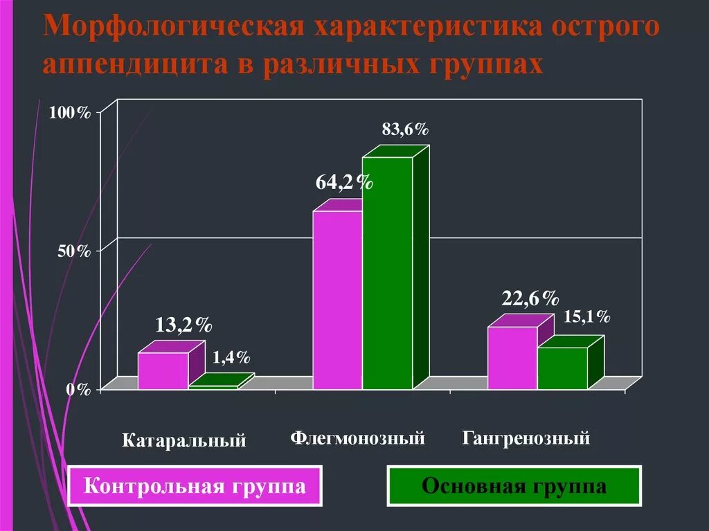 Статистика аппендицита. Распространенность острого аппендицита. Статистические данные по острому аппендициту. Диаграмма аппендицита. Заболеваемость острым аппендицитом в России.