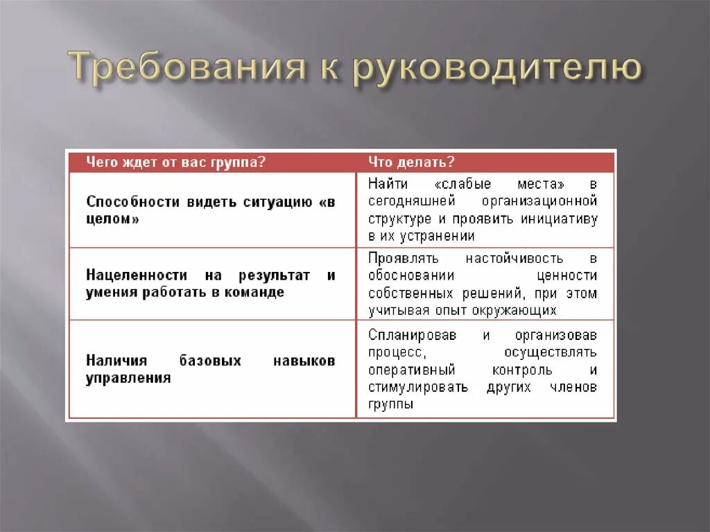 Требования к руководителю. Требования предъявляемые к руководителю. Требования к руководителю организации. Требования к руководителю группы.