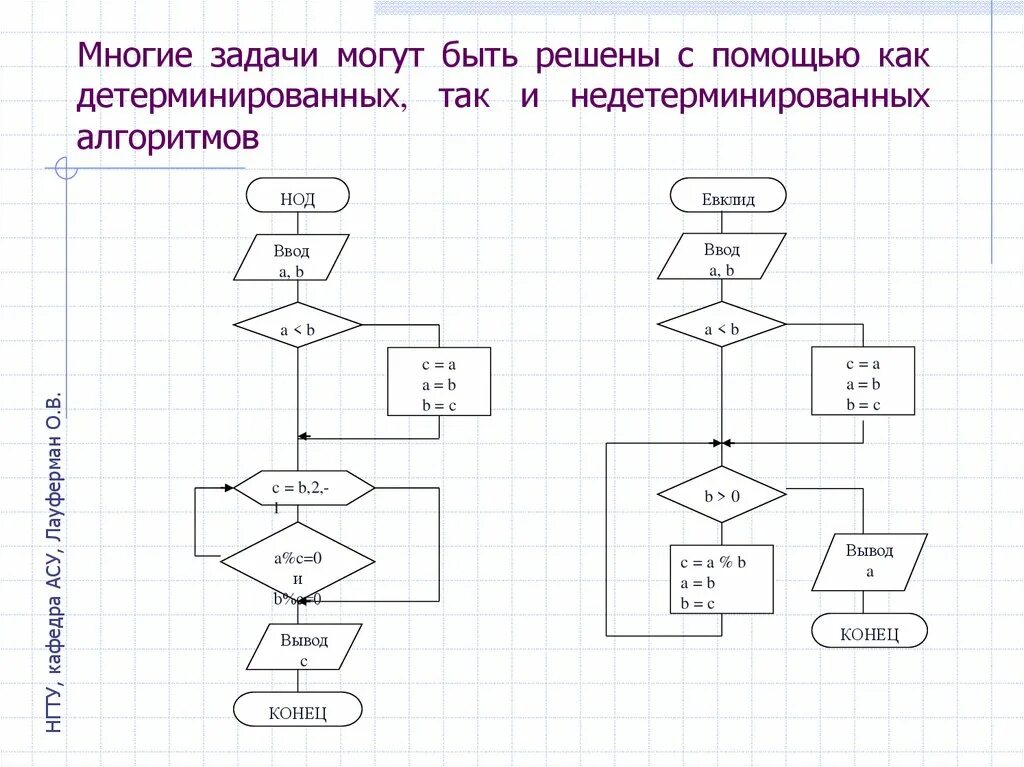 Построение алгоритмов управления. Построение алгоритмов управления