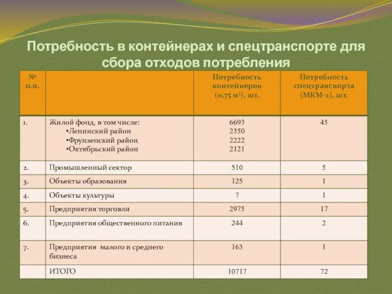 Потребность в контейнерах. Нормы ТБО. Нормативы отходов. Расчет образования отходов спб