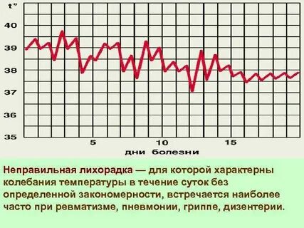 Колебания температуры при лихорадке