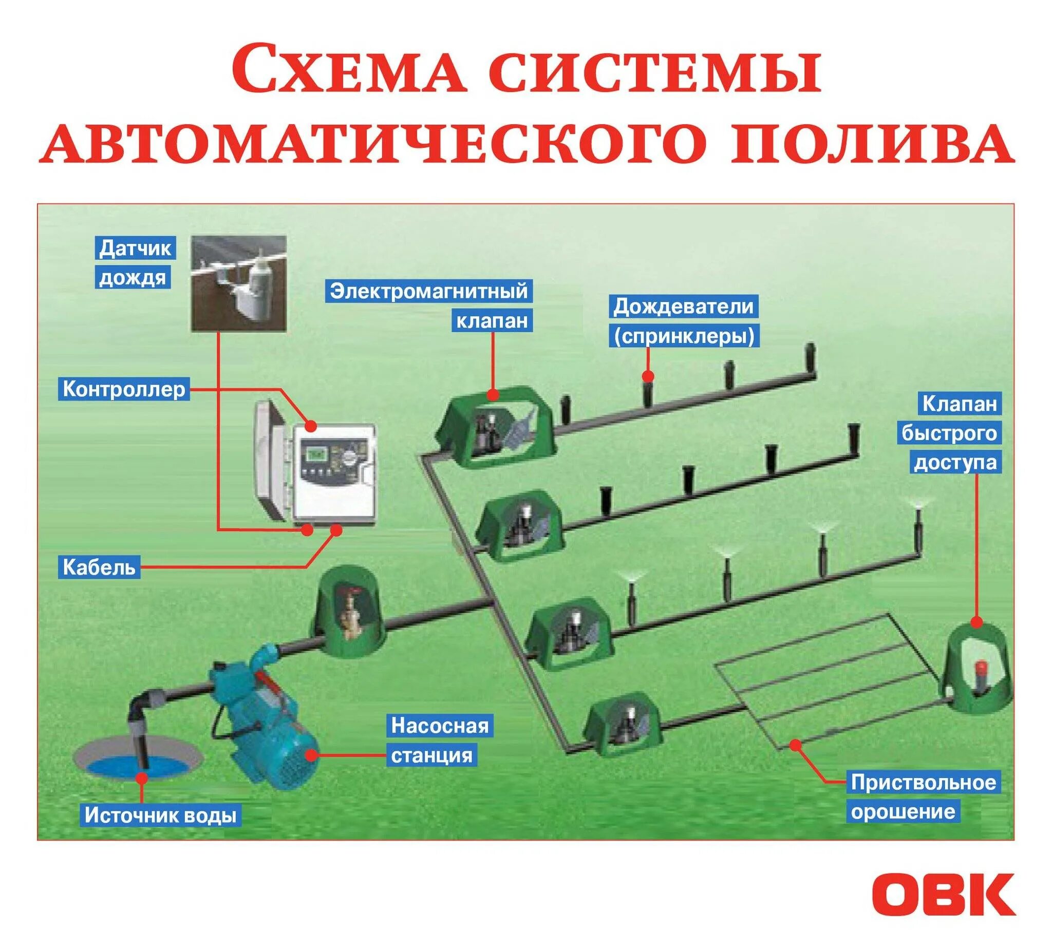 System устанавливает соединение. Система капельного полива в теплице автоматического полива. Автоматический капельный полив схема. Схема подключения автоматического полива. Схема подключения автоматического полива газона.