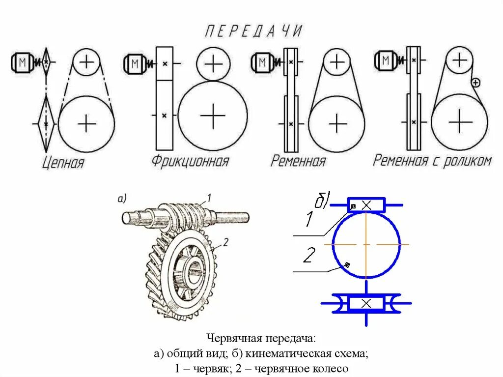 Обозначение червячного редуктора на кинематической схеме. Геометрические параметры червячной передачи. Основными геометрическими параметрами червячной передачи. Кинематическая схема червячной передачи. Передача винт-гайка кинематика передачи.
