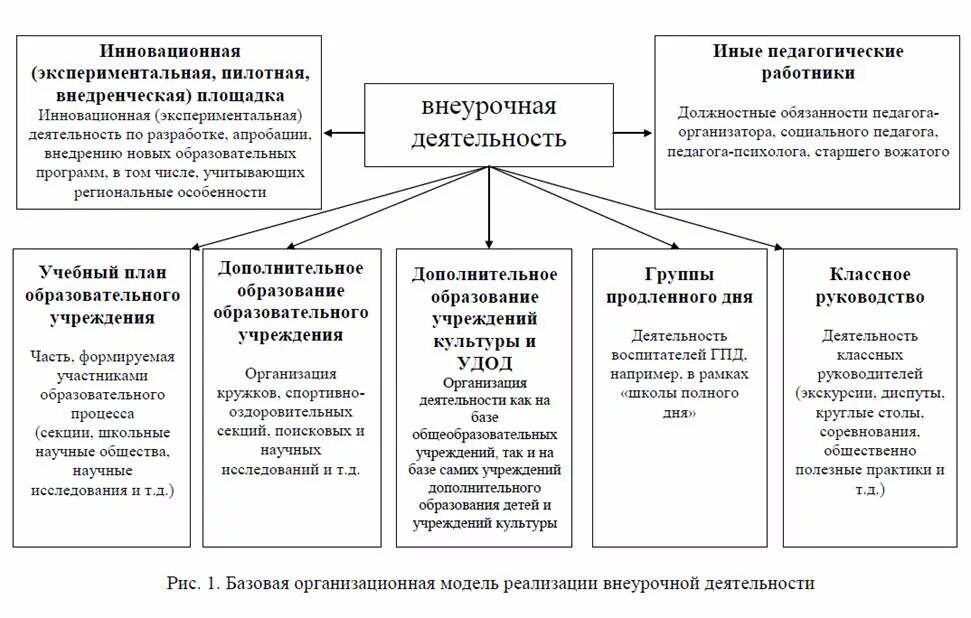 Схема виды учреждений дополнительного образования. Основные модели внеурочной деятельности. Модели организации дополнительного образования детей. Модель организации дополнительного образования.