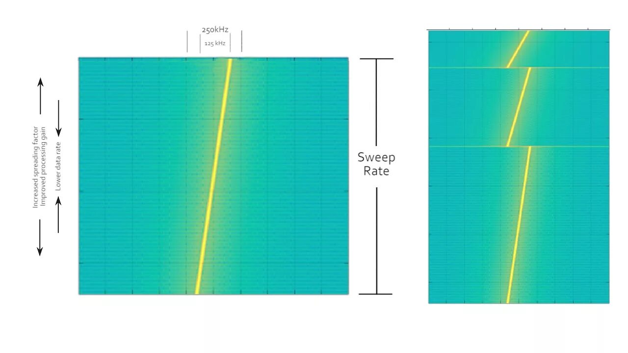 Lora CHIRP. Сигнал Lora на спектре. Lora CHIRP Modulation. Spreading Factor.