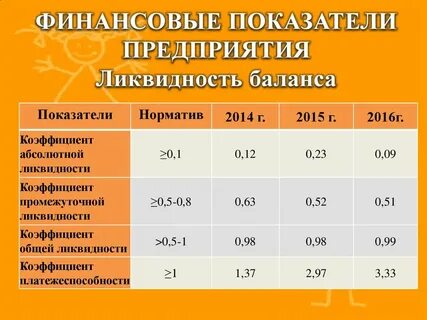 Оценка коэффициентов ликвидности предприятия