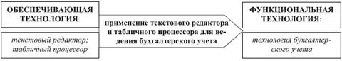 Обеспечивающие ит