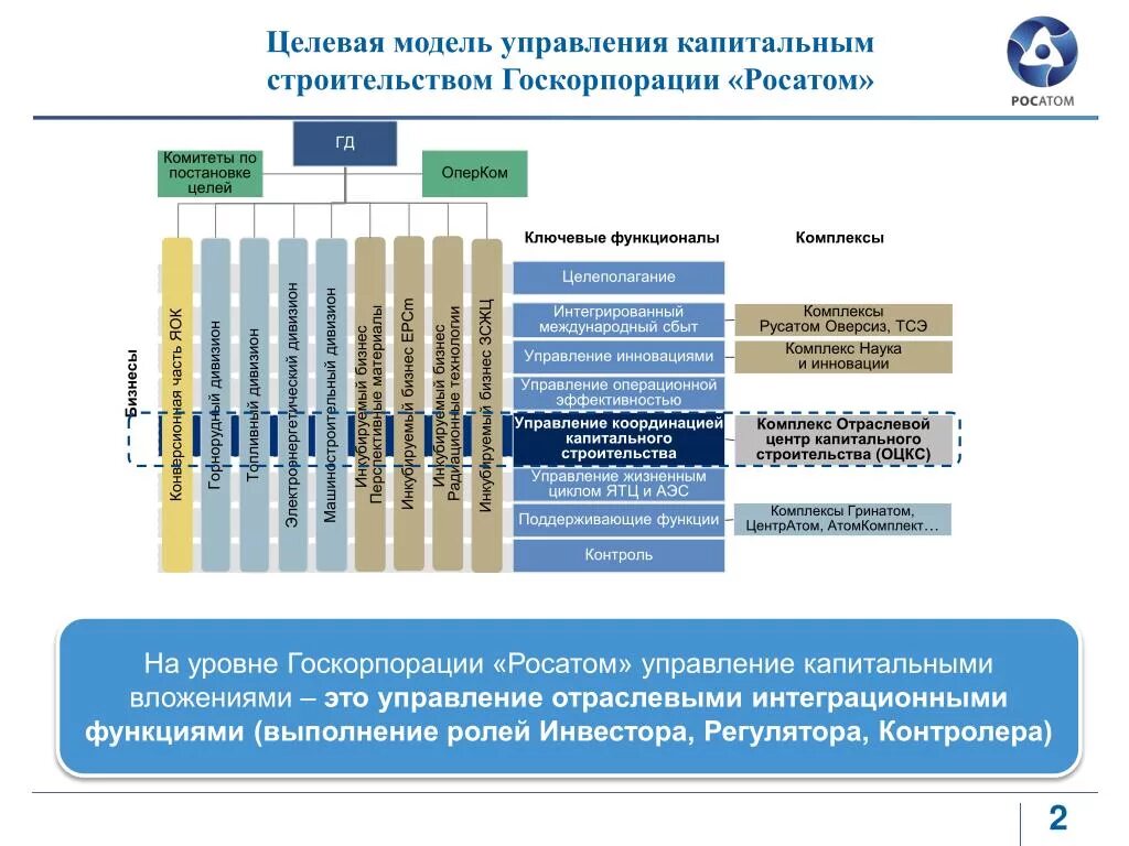 Целевая модель развития. Организационная структура ГК Росатом. Целевая модель управления. Структура госкорпорации Росатом. Целевая модель системы управления.