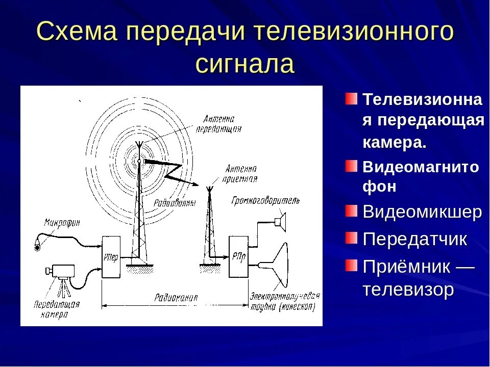 Принципы передачи сигнала телевидения. Схема передачи радиосигнала. Схема передачи телевизионного сигнала. Телевизионная передающая камера схема. Первый передал сигнал