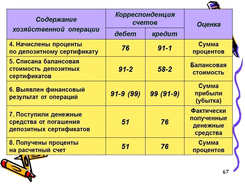 Учет депозитных операций. Корреспонденция счетов. Операции со счётом 08. 23 Счет корреспондирует. Списана балансовая стоимость.