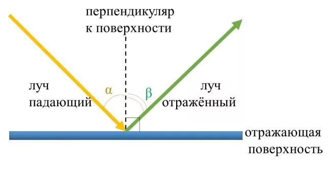 2 3 между падающим и отраженным
