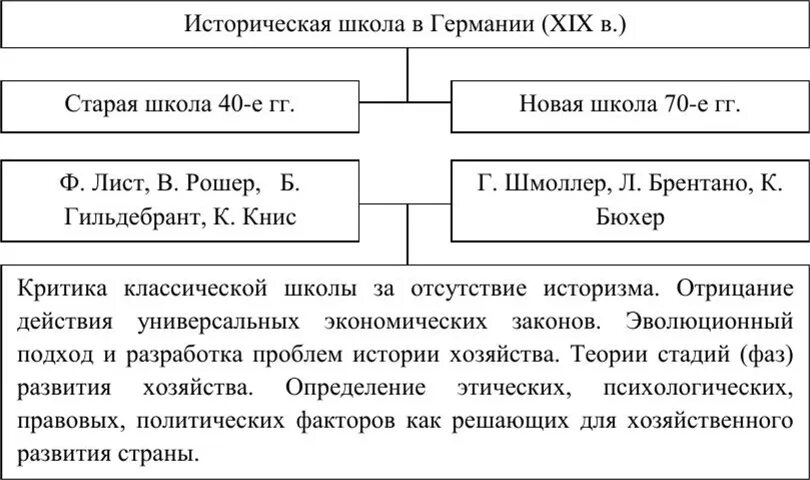 Историческая школа Германии представители. Старая историческая школа Германии. Историческая школа Германии основные идеи. Новая историческая школа Германии.