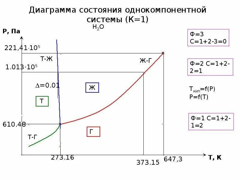 Диаграмма состояния однокомпонентной системы на примере воды ХИМИЧЕСКОЕ РАВНОВЕСИЕ.ppt презентация, доклад