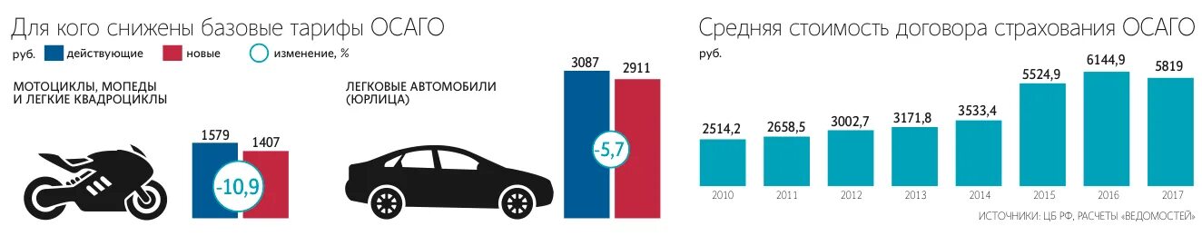 Средняя стоимость ОСАГО. Рост стоимости ОСАГО. Статистика ОСАГО. Рост стоимости ОСАГО по годам.