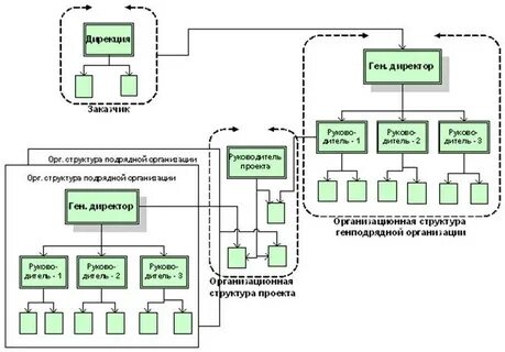 Управление распределенной структурой