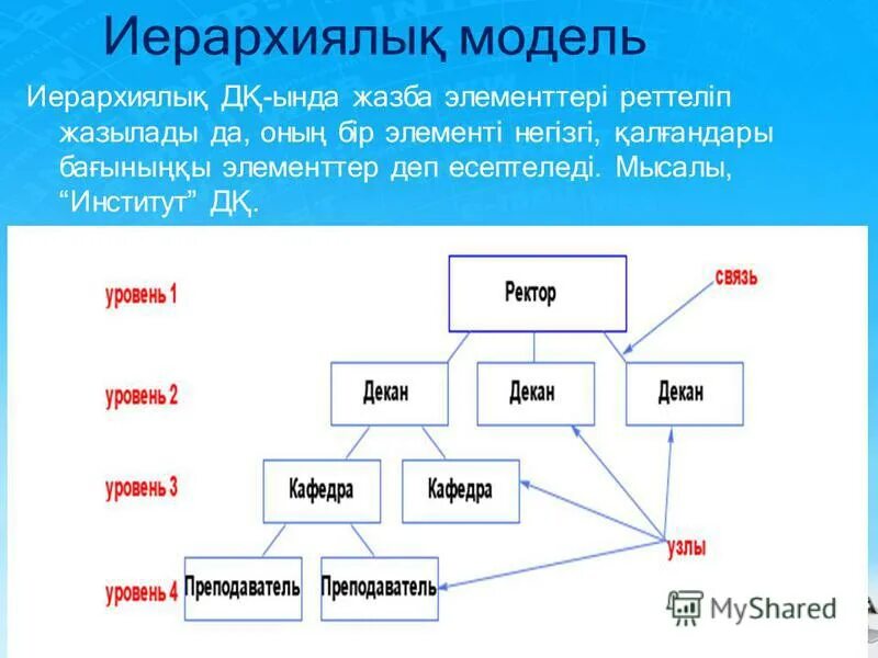 мектептерде само управления структурасы. реляциялық модель\. юқори техологияли операциялар. деректер қоры дегеніміз не сипаттама беріңіз. реляциялык деректер коры.