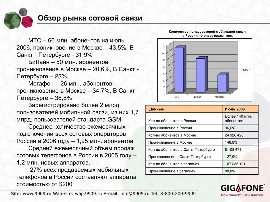 Какой сотовой связью в москве