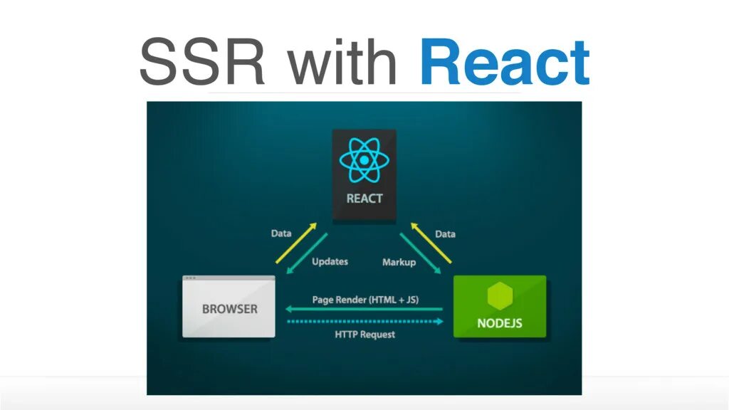 SSR node js. CSR SSR. Шаблоны программирования React. SSR Frameworks. React client