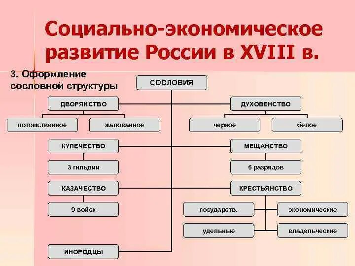 Структура сословий 18 века в России. Социально-экономическое развитие России в XVIII В.. Экономического развития России в XVIII В.. Социально-экономическое развитие России в 18 веке таблица.