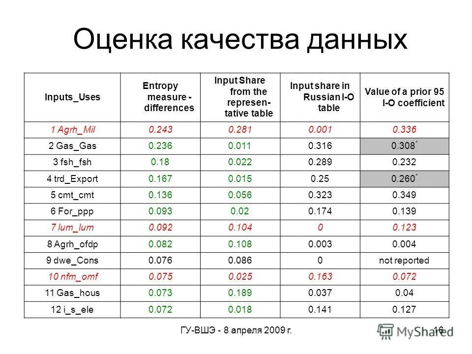 Сайт с данными российских