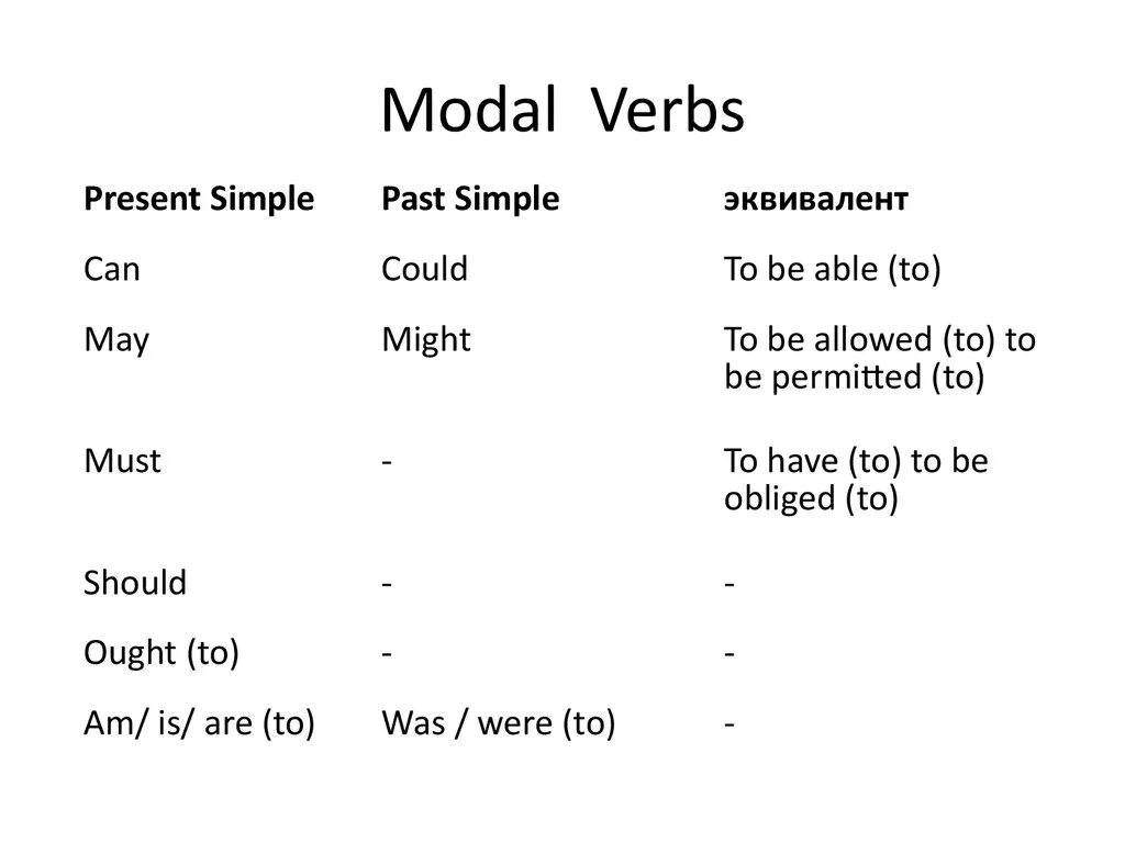 Able allowed. Modal verbs. Модал verbs. Модальные глаголы в past simple. Modal verbs схема.