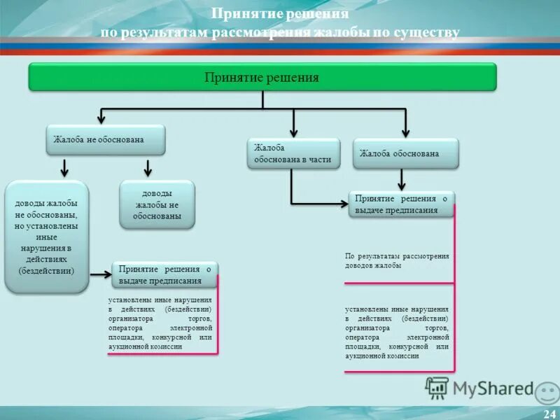 Решения принимаемые по результатам рассмотрения сообщения. Решения принимаемые по результатам рассмотрения сообщения