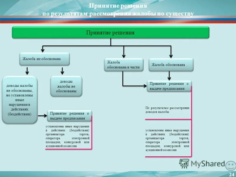 Решение принимаемое по результатам рассмотрения сообщения