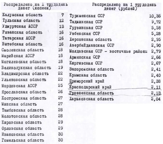 Список колхозников. Оплата трудодней в ссср. зарплата колхозников в ссср по республикам. оплата за трудодни. сколько колхозники получали за трудодни.